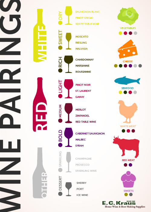 Ultimate Wine Pairing Guide by Adventures in Homebrewing