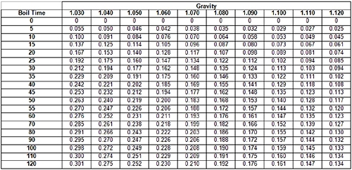 Hop Utilization Chart